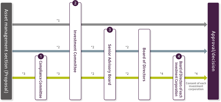 Decision-Making Process