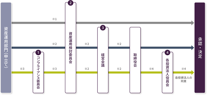 投資法人の意思決定プロセス
