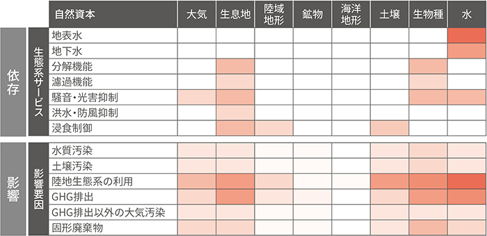 依存と影響のヒートマップ表