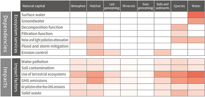 Heat Map of Dependencies and Impacts