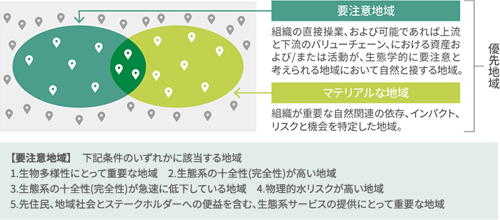 TNFDの優先地域（要注意地域とマテリアルな地域が重なり合う図）＋要注意地域の5項目/マテリアルな地域の説明