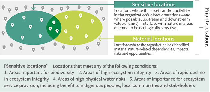 TNFD priority locations (overlap between sensitive locations and material locations) + five requirements for sensitive locations and descriptions of material locations