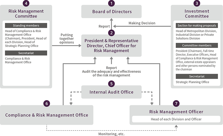 Structure on Risk Management